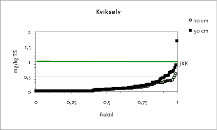 Figur 14.4 Fraktilplot for Kviksølv – Østerbro