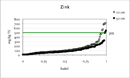 Figur 14.5 Fraktilplot for Zink – Østerbro