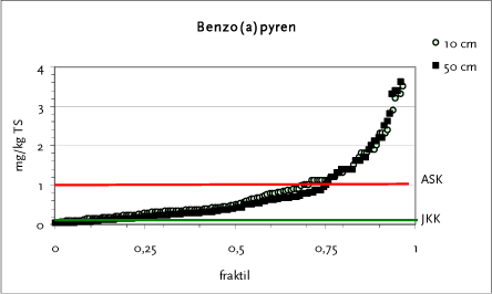 Figur 14.6 Fraktilplot for BaP – Østerbro