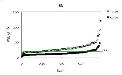 Figur 14.7 Fraktilplot for bly – Brønshøj-Husum