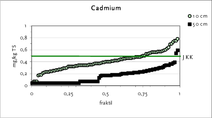 Figur 14.8 Fraktilplot for cadmium – Brønshøj-Husum