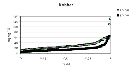 Figur 14.9 Fraktilplot for kobber – Brønshøj-Husum
