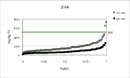 Figur 14.10 Fraktilplot for zink – Brønshøj-Husum