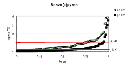 Figur 14.11 Fraktilplot for BaP – Brønshøj - Husum