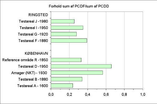 Figur 15.16 Oversigt over forhold sum af PCDF/sum af PCDD og byområder med forskellig alder og historik