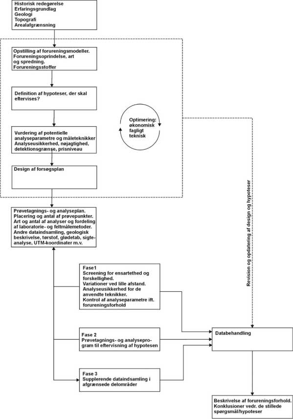 Figur 2.1 Systematiske trin i undersøgelsesstrategien