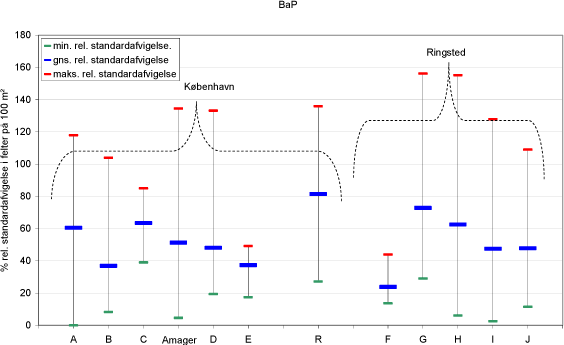 Figur 15.26 Relativ standardafvigelse for BaP målinger i enkelte felter af 100 m² fordelte over testarealer
