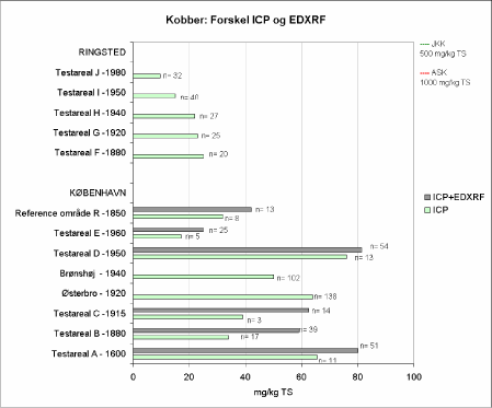 Figur 16.3 Oversigt over kobbermålinger i 10 cm’s dybde med og uden EDXRF-resultater