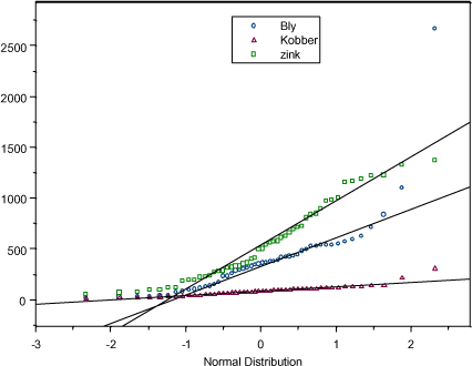 Figur A.2 Normalfordelings-fraktilplot: bly, kobber og zink