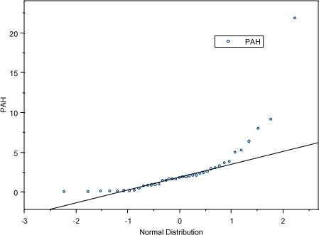 Figur A.3 Normalfordelings-fraktilplot: PAH