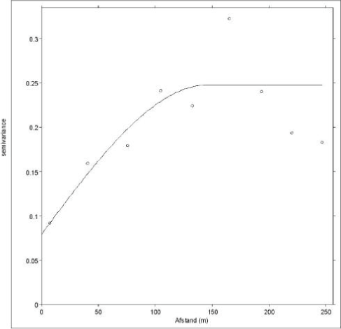 Figur b.1 Semivariogram for blykoncentrationer målt på testareal D - Banefløjen.