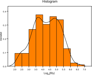 Figur C.2 Histogram