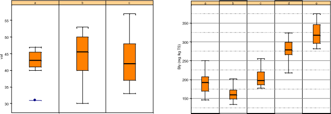 Figur C.4 Box-Whisker plots
