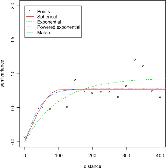 Figur C.5 Semivariogram