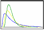 Figur 2.6 Histogrammer for lognormalfordelinger