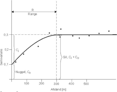 Figur 2.7 Et semivariogram