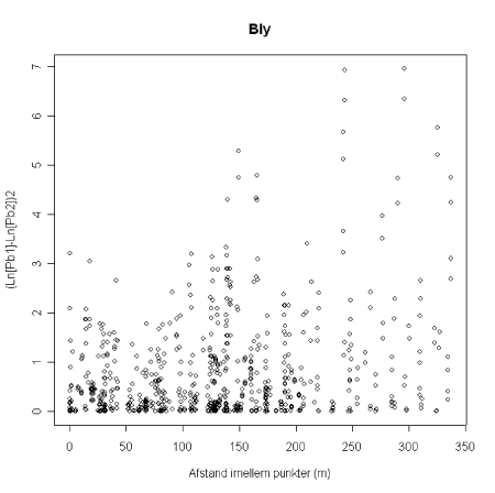 Figur 2.8 Illustration af et scatterplot af afstand og kvadrerede differencer imellem logaritmisk transformerede koncentrationer i parvise prøvepunkter for bly. Testareal B-Kartoffelrækkerne