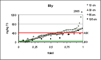Figur 3.2 Fraktilplot for bly – Testareal A – Nyboder