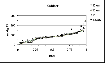 Figur 3.3 Fraktilplot for kobber – Testareal A – Nyboder