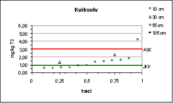 Figur 3.4 Fraktilplot for kviksølv – Testareal A – Nyboder