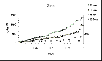 Figur 3.5 Fraktilplot for zink – Testareal A – Nyboder