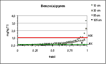 Figur 3.6 Fraktilplot for BaP – Testareal A – Nyboder