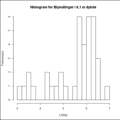 Figur 3.7 Histogram for logaritmetransformerede blydata i 0,1 m's dybde