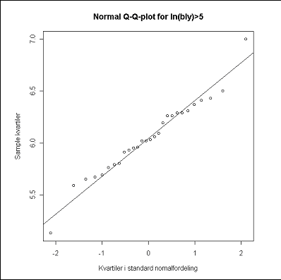 Figur 3.8 Q-Q-plot for logaritmetransformerede blydata (0,1 m’s dybde), ln(bly)> 5