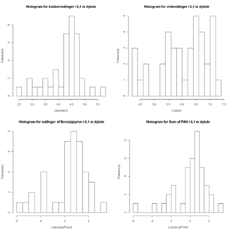 Figur 3.9 Histogrammer for logaritmetransformerede data for kobber, zink, BaP og sum af 7 MST PAH (0,1 m’s dybde)