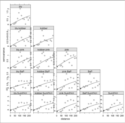 Figur 3.11 Semivarigrammer og krydsvariogrammer for bly, kobber, zink, BaP og sum af MST PAH i 0,1 m’s dybde i testareal A - Nyboder