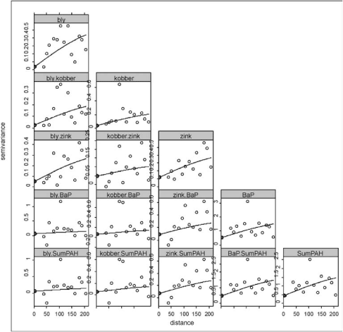 Figur 3.12 Semivarigrammer og krydsvariogrammer for bly, kobber, zink, BaP og sum af MST PAH i 0,1 m’s dybde (Ekstreme værdier udeladt) i testareal A – Nyboder