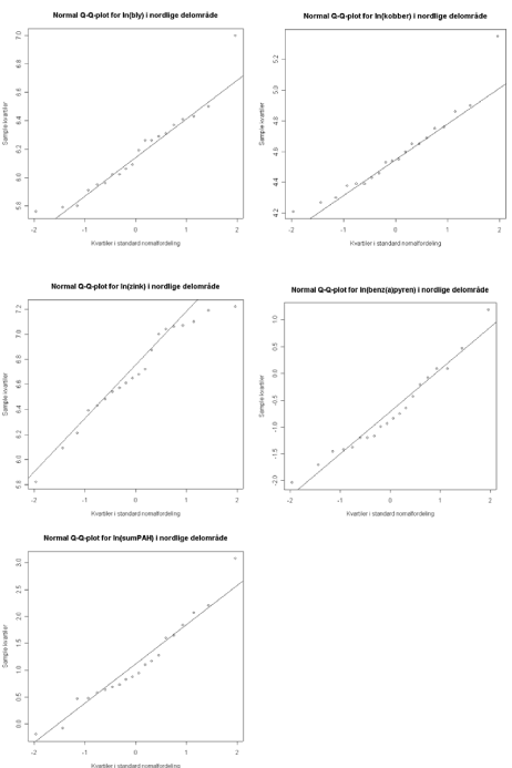Figur 3.13 Q-Q-plot for logaritmetransformerede data for bly, kobber, zink, BaP og sum af MST PAH (0,1 m’s dybde) i den nordlige del af testareal A - Nyboder
