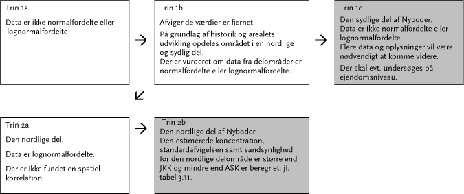 Figur 3.14 Sammenfatning over databehandling Testareal A – Nyboder