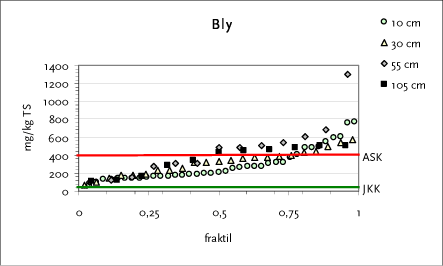 Figur 4.2 Fraktilplot for bly – Testareal B – Kartoffelrækkerne