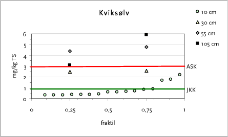 Figur 4.4 Fraktilplot for kviksølv – Testareal B – Kartoffelrækkerne