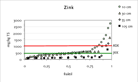 Figur 4.5 Fraktilplot for zink – Testareal B – Kartoffelrækkerne