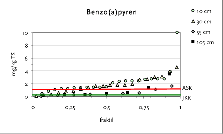 Figur 4.6 Fraktilplot for BaP – Testareal B – Kartoffelrækkerne