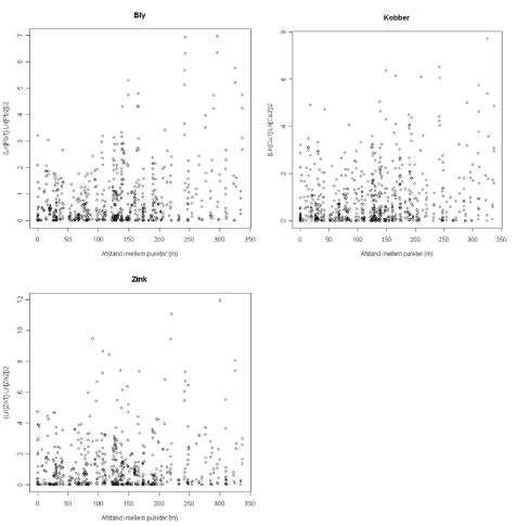 Figur 4.9 Scatterplot af afstand og kvadrerede differencer imellem logaritmetransformerede koncentrationer i parvise prøvepunkter for bly, kobber og zink