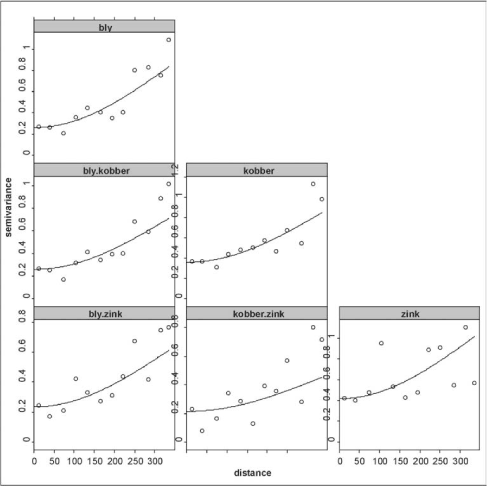 Figur 4.10. Semivariogrammer og krydssemivariogrammer for bly, kobber og zink. Linien viser den tilpassede gaussiske model