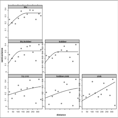 Figur 4.11 Semivariogrammer og krydssemivariogrammer for bly, kobber og zink. Linien viser den tilpassede sfæriske model (Prøvelokalitet B521 er udeladt)