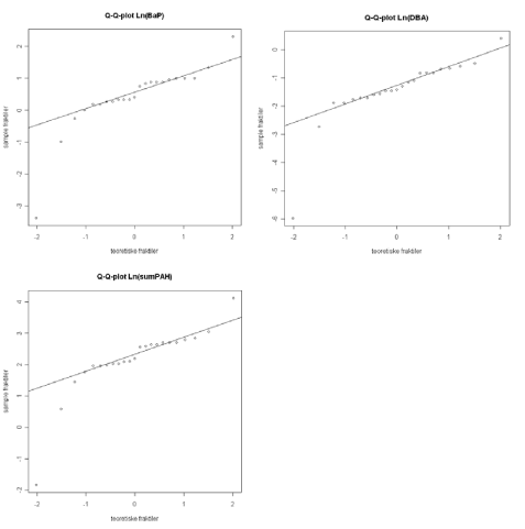 Figur 4.12 Q-Q-plot for logaritmetransformerede data for BaP, dibenz(a,h)anthracen og sum af PAH i 0,1 m’s dybde