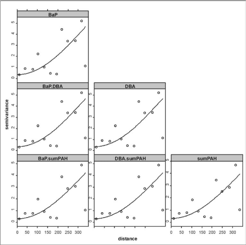 Figur 4.13. Semivariogrammer og krydsvariogrammer for BaP, dibenz(a,h)anthracen og sum af PAH i 0,1 m’s dybde