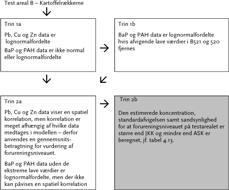 Figur 4.14 Sammenfatning over databehandling Testareal B – Kartoffelrækkerne