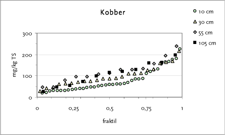 Figur 4.3 Fraktilplot for kobber – Testareal B – Kartoffelrækkerne