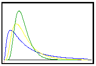 Figur 2.9 Histogrammer for lognormalfordelinger