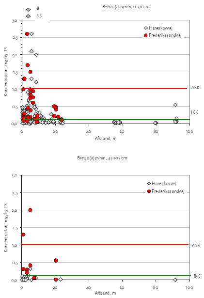 Figur 3.10 Koncentration af BaP som funktion af afstanden fra vejkanten