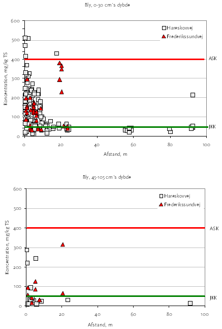 Figur 3.3 Koncentration af bly som funktion af afstanden fra vejkanten