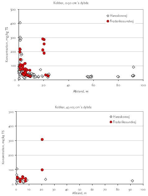 Figur 3.7 Koncentration af kobber som funktion af afstanden fra vejkanten