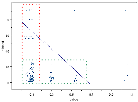 Figur 4.1 Målepositioners dybde (meter) og afstanden (meter) fra vejen.