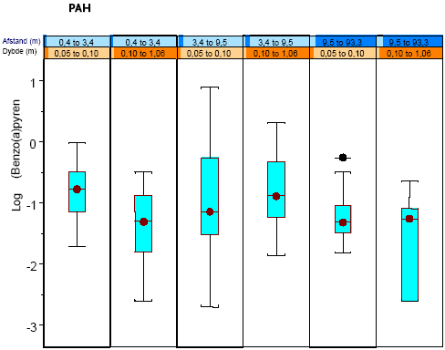 Figur 4.11 Box Whisker-plot for log<sub>10</sub>(PAH) betinget af afstand og dybde